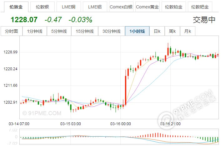 纸黄金价格走势k线图