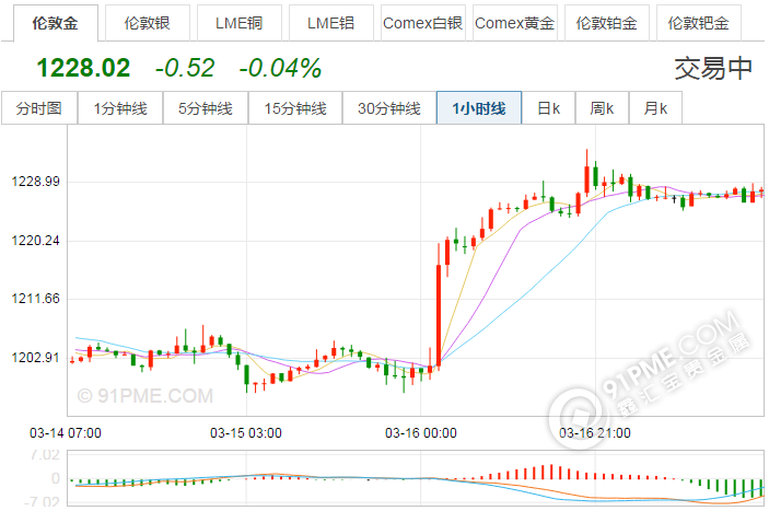 紙黃金價格怎麽看