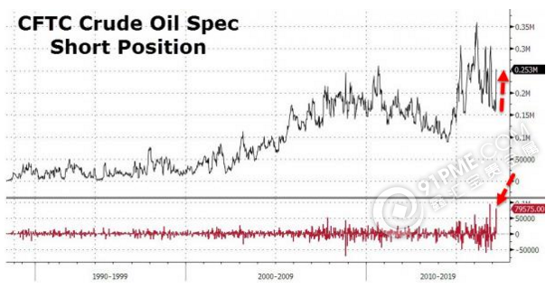 原油空仓增幅史上次高 投机者开足马力