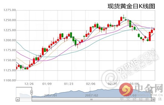 美联储带动全球央行行动 黄金真要完了？