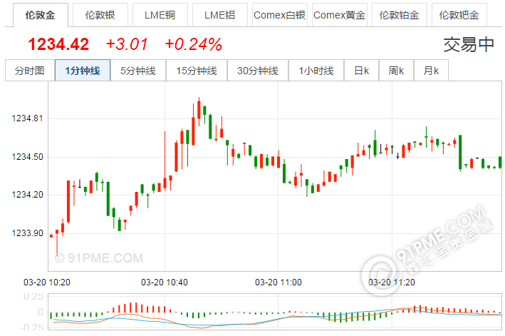 纸黄金价格实时走势图