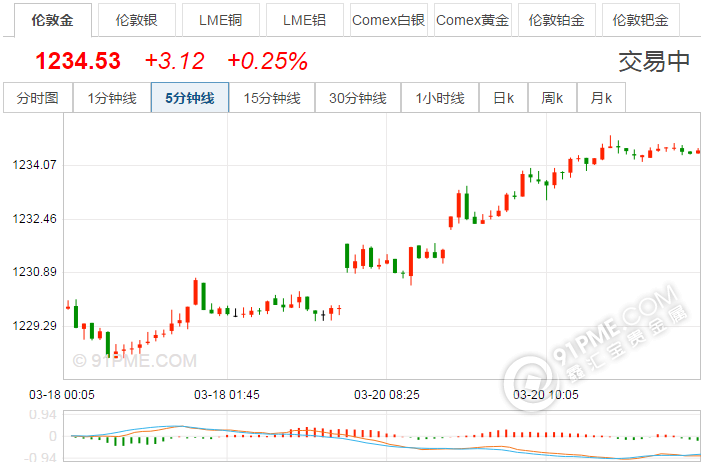 紙黃金價格年走勢圖	紙