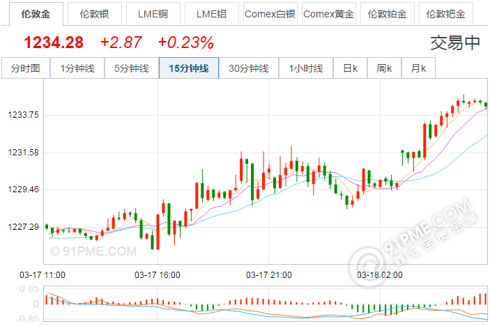 建行紙黃金價格