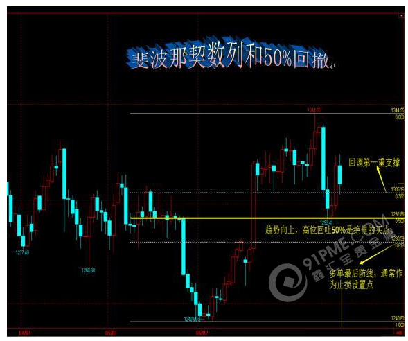 如何利用斐波那契序列进行现货交易？