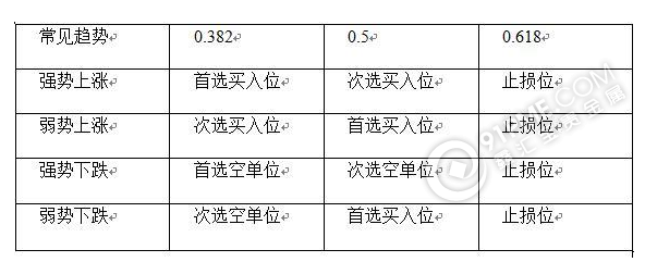 如何利用斐波那契序列进行现货交易？