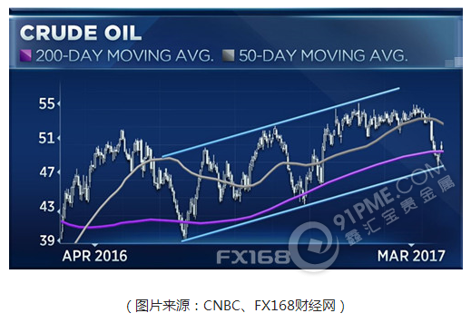 四大指标显油价触底 大反弹一触即发？