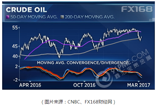 四大指标显油价触底 大反弹一触即发？