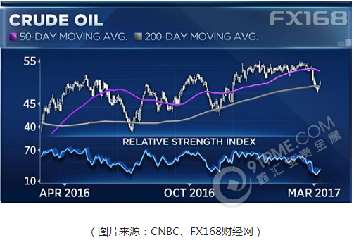 四大指标显油价触底 大反弹一触即发？