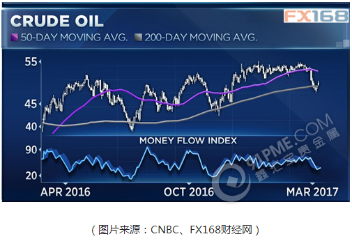 四大指标显油价触底 大反弹一触即发？