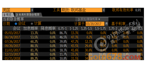 美联储官员鹰鸽不一 黄金多头暗度陈仓