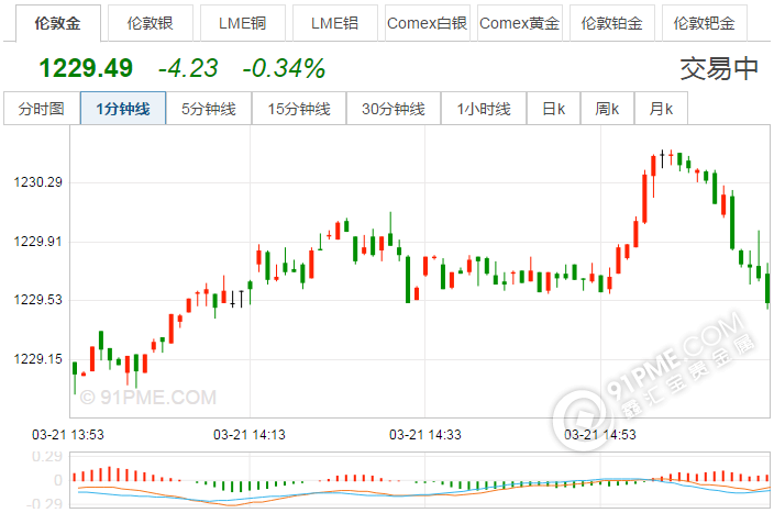 紙黃金價格查詢