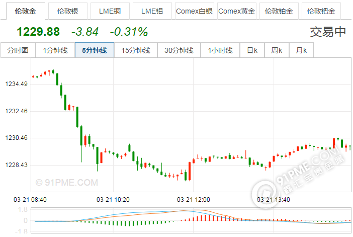 紙黃金價格k線圖