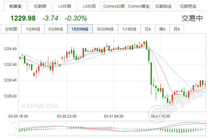 紙黃金價格跟甚麼有關