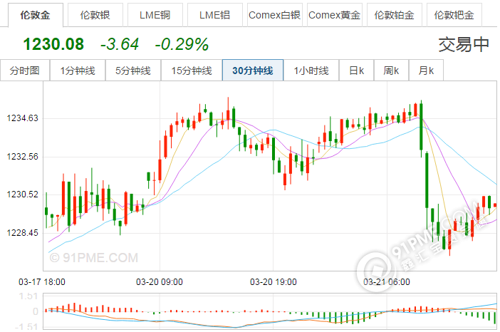 紙黃金行情軟件