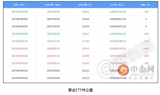 黄金投资者需要高度警惕的三大威胁