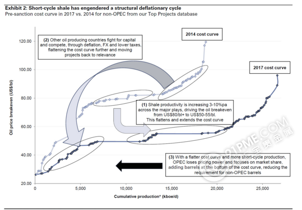 高盛：一张图看懂美国页岩油横扫OPEC