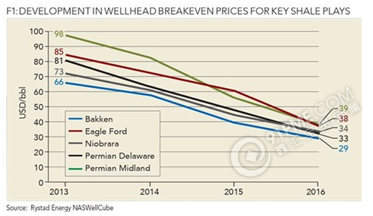 高盛：一张图看懂美国页岩油横扫OPEC