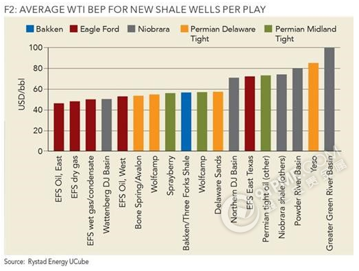 高盛：一張圖看懂美國頁岩油橫掃OPEC
