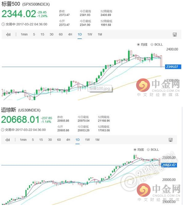 美股一夜风云突变 两大因素致断头铡