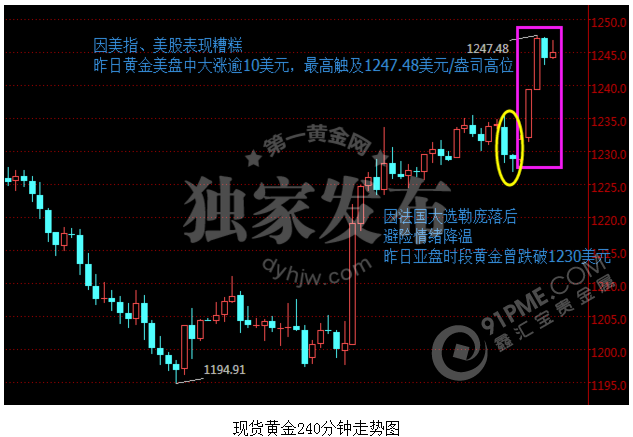 美元大跌提振黄金 多头谨防耶伦放暗箭