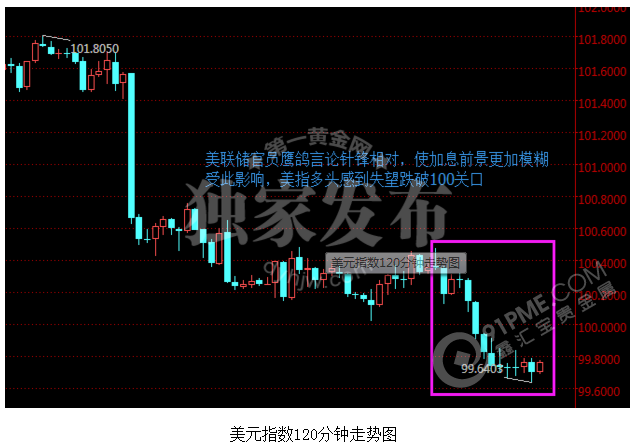 美元大跌提振黄金 多头谨防耶伦放暗箭