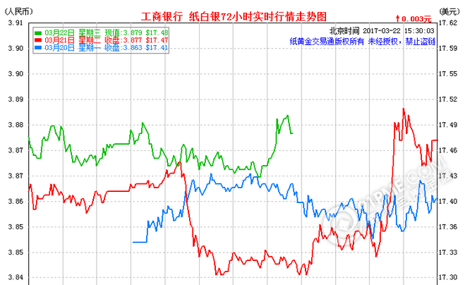 2017紙白銀價格走勢