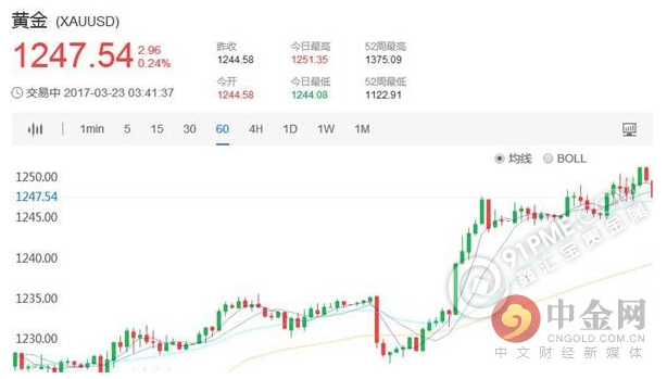 黄金创3周新高 医保法案能否通过定金价