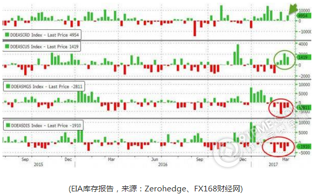 EIA原油和库欣大增 美国产量触及最高