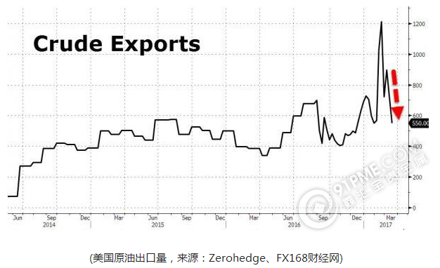 EIA原油和库欣大增 美国产量触及最高