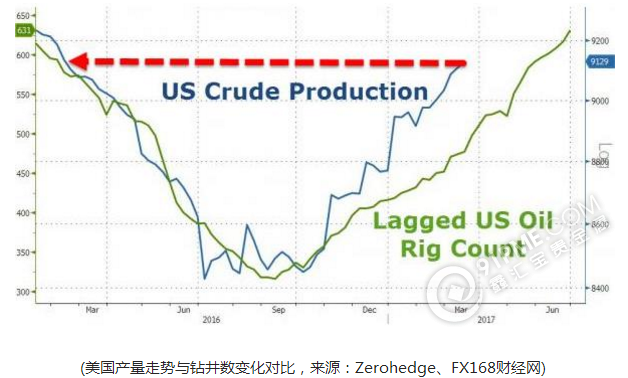 EIA原油和库欣大增 美国产量触及最高