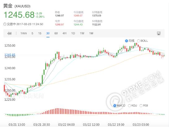 黄金从三周高点下落 特朗普医改前谨慎交易