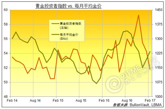 黄金购买延续5年良好需求