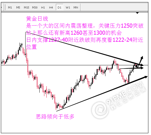 避险仍发酵 黄金1250压力是关键