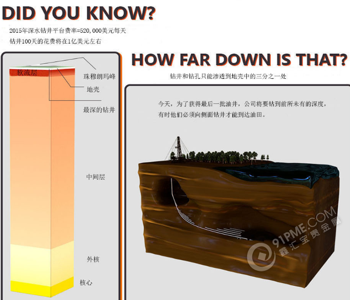 一张图告诉你全球“最深”油井有多深
