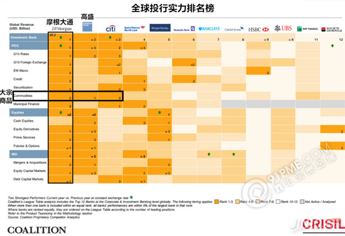 高盛衛冕大宗商品之王 背後是一場豪賭
