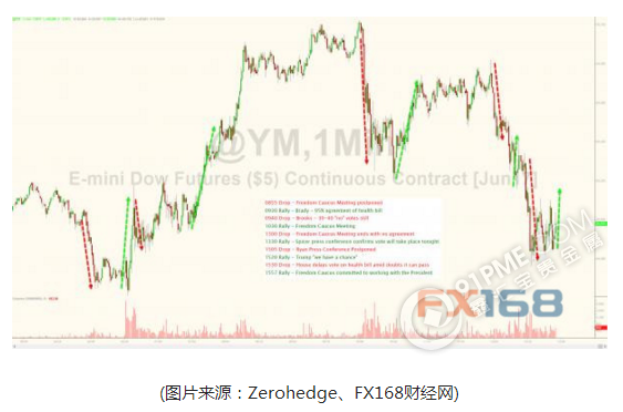 美国医保议案推迟 恐慌指标创年内新高