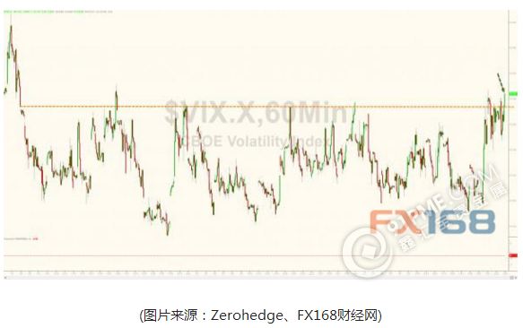 美国医保议案推迟 恐慌指标创年内新高