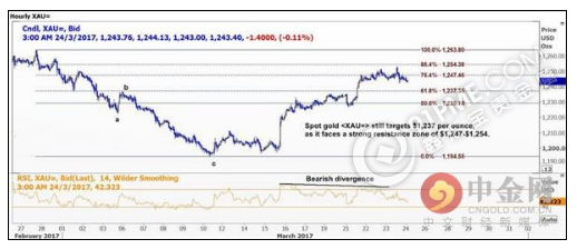 分析师：金价1237-1254为强阻力区