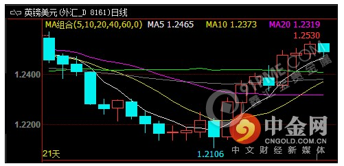 FXStreet：英镑后市取决于美元