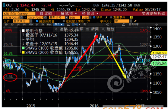 黄金分割线告诉你 现货黄金方向在哪里