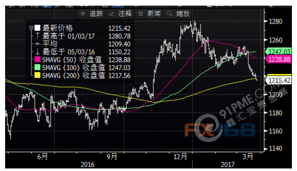 美元失守关键水平 恐迎暴跌行情？