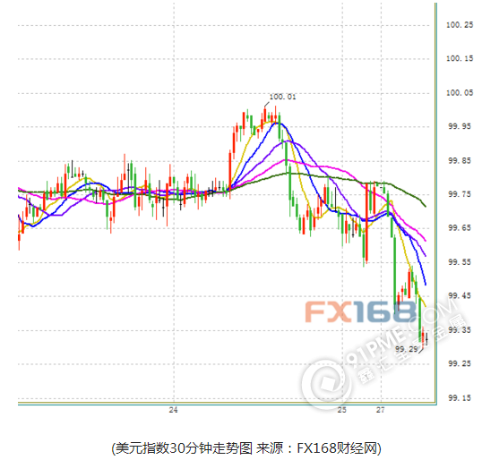 美元失守关键水平 恐迎暴跌行情？