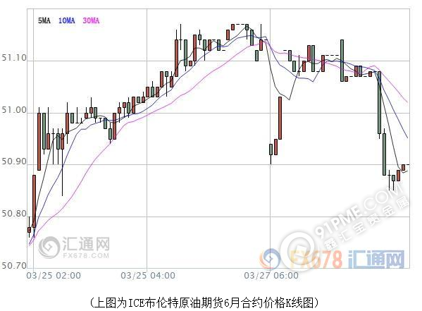 油价微幅震荡 减产协议能否被延期