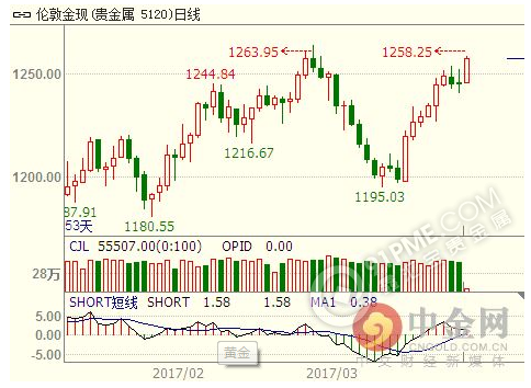 美元逼近99.0关口 黄金爆拉创新高