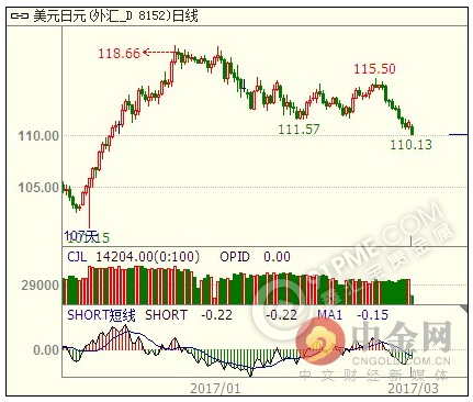 美元/日元110关口生死狙击！100是底线