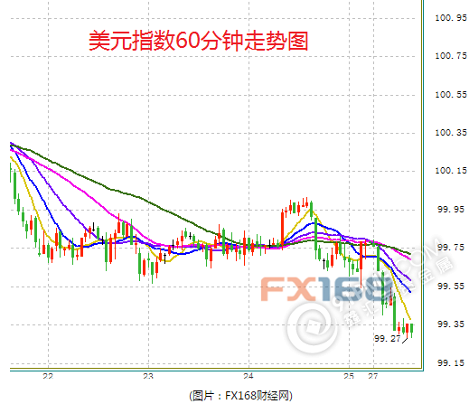特朗普遇最大滑鐵盧 亞盤美元暴跌