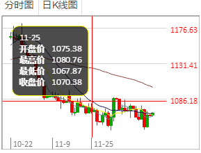 去哪可以找到伦敦金行情图?