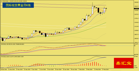 周线吊颈显示压力 金银回撤短空为主
