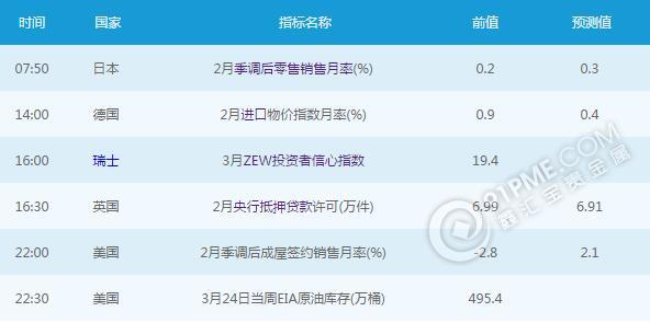 黄金白银：3月29日交易提醒