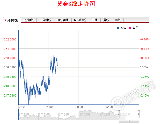 黃金價格走勢k線圖